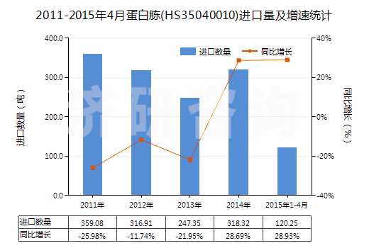 2011-2015年4月蛋白胨(HS35040010)進(jìn)口量及增速統(tǒng)計(jì) 2011-2015年4月蛋白胨(HS35040010)進(jìn)口量及增速統(tǒng)計(jì)